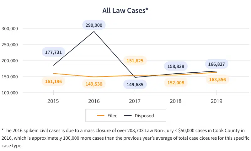 All law Cases chart