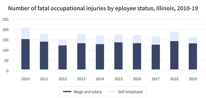 Number of fatal occupational injuries chart