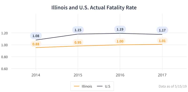 Illinois and US Fatality rate
