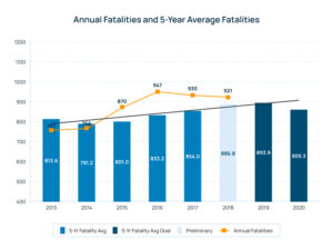 Annual Fatalities and 5-Year Average Fatalities