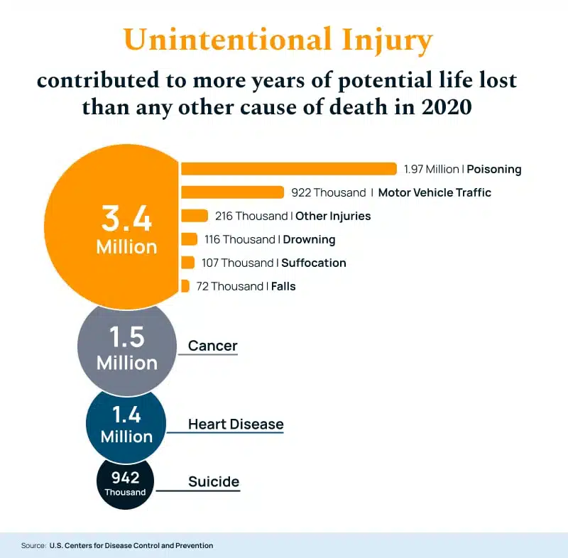 Unintentional Injury Contributed To More Years Of Potential Life Lost Than Any Other Cause Of Death 2020