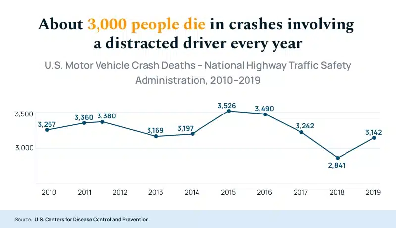About 3000 People Die By Distracted Drivers Infographic
