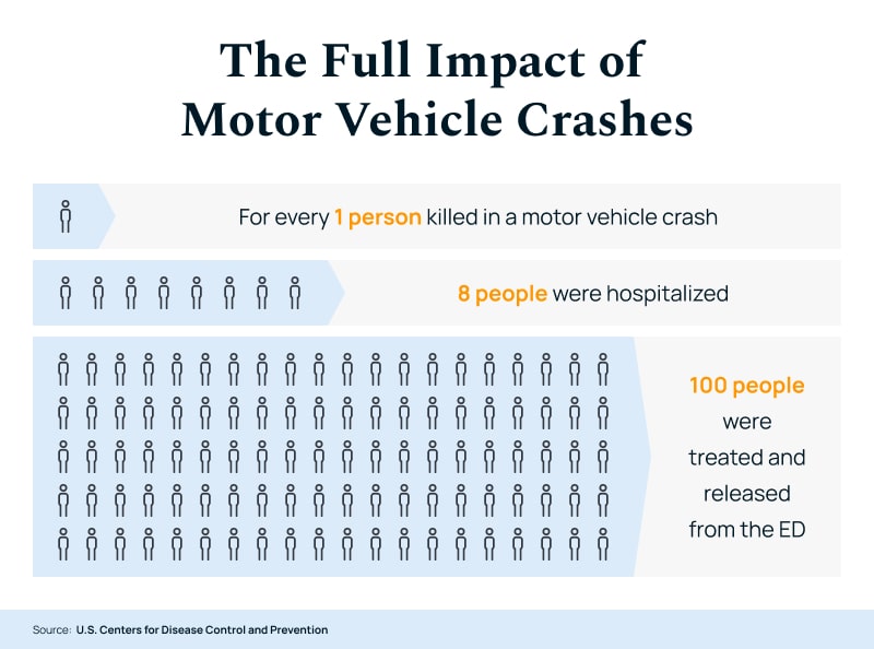 The Full Impact Of Motor Vehicle Crashes Infographic