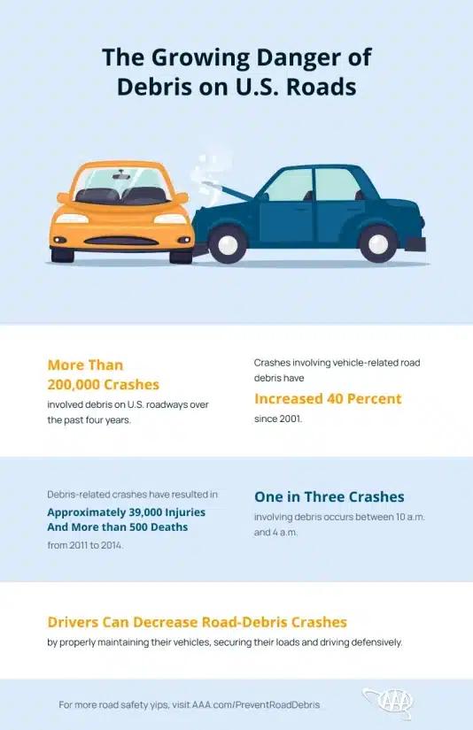 The Growing Danger of Debris Infographic Photo of The Growing Danger of Debris Infographic