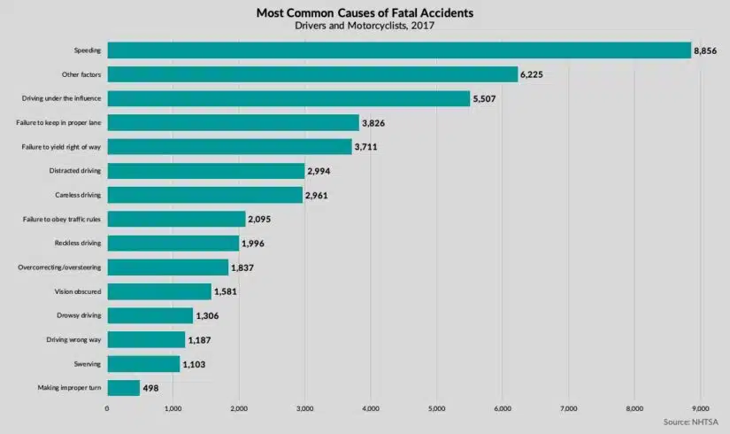 Graph from NHTSA: showing Most Common Causes of Fatal Accidents